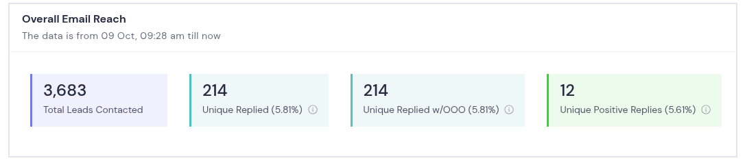 Smartlead stats, adtech campaign